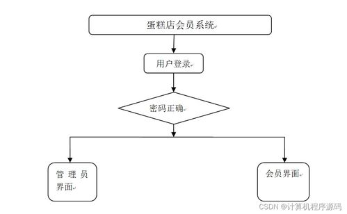 基于SSM框架的蛋糕店会员系统设计与实现