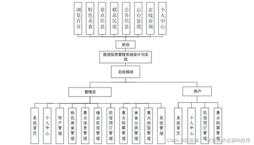 基于SpringBoot的旅游信息管理系统的设计与实现 计算机系统服务与实践