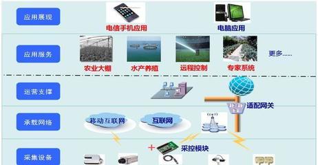 农业种植远程监控 科技赋能，解放劳动力